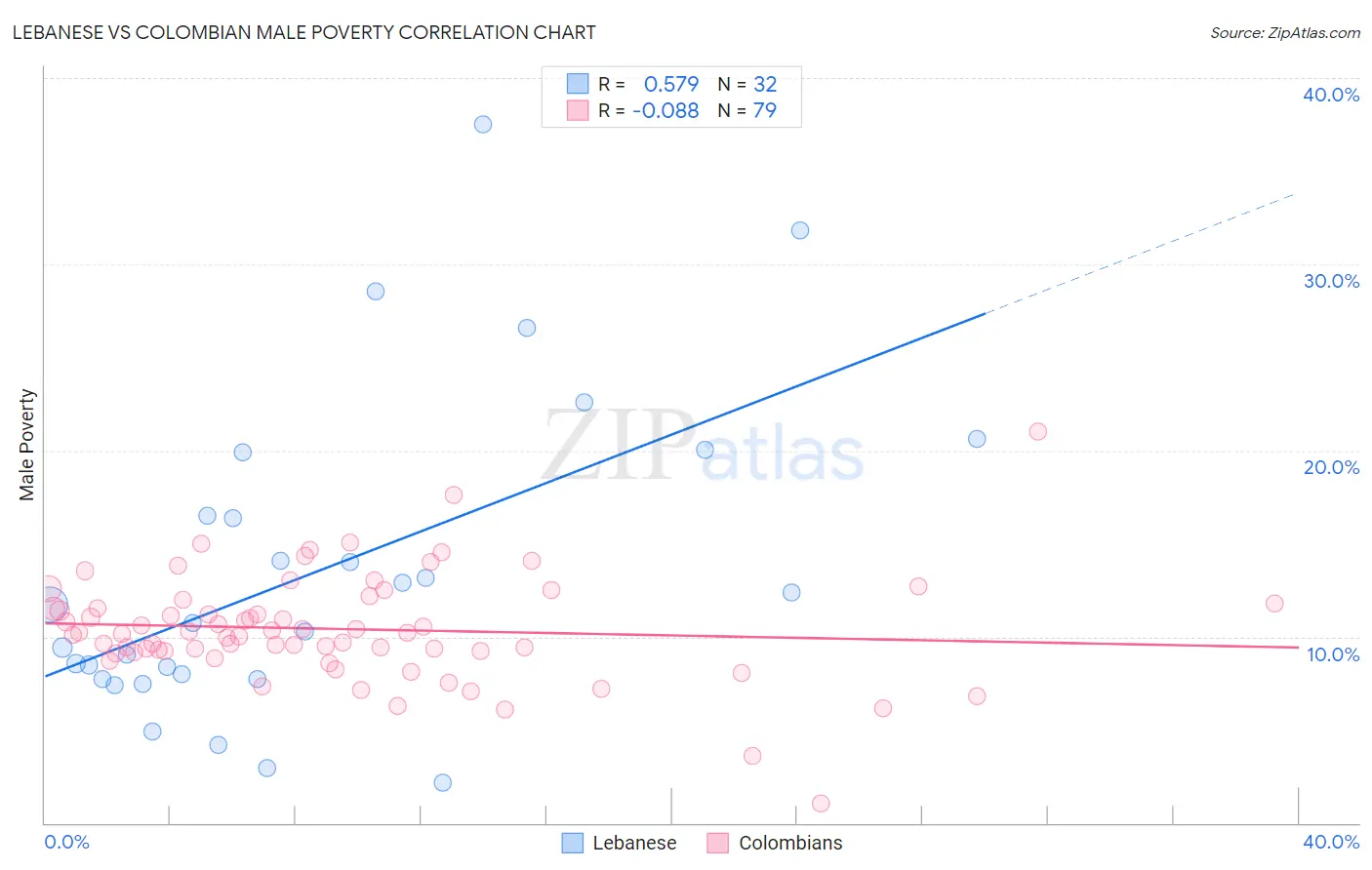 Lebanese vs Colombian Male Poverty