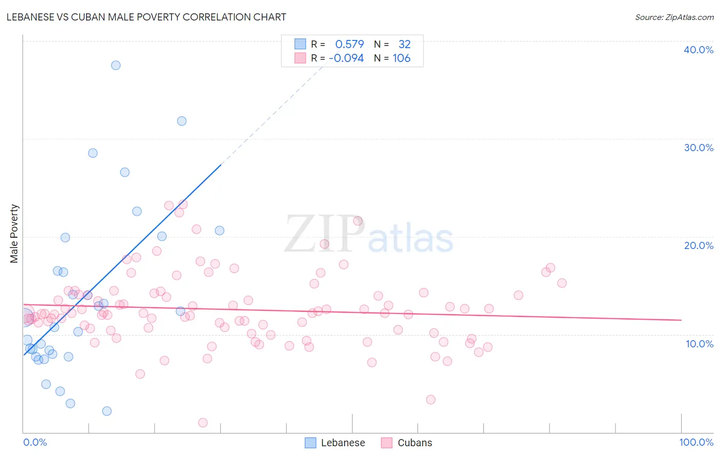 Lebanese vs Cuban Male Poverty