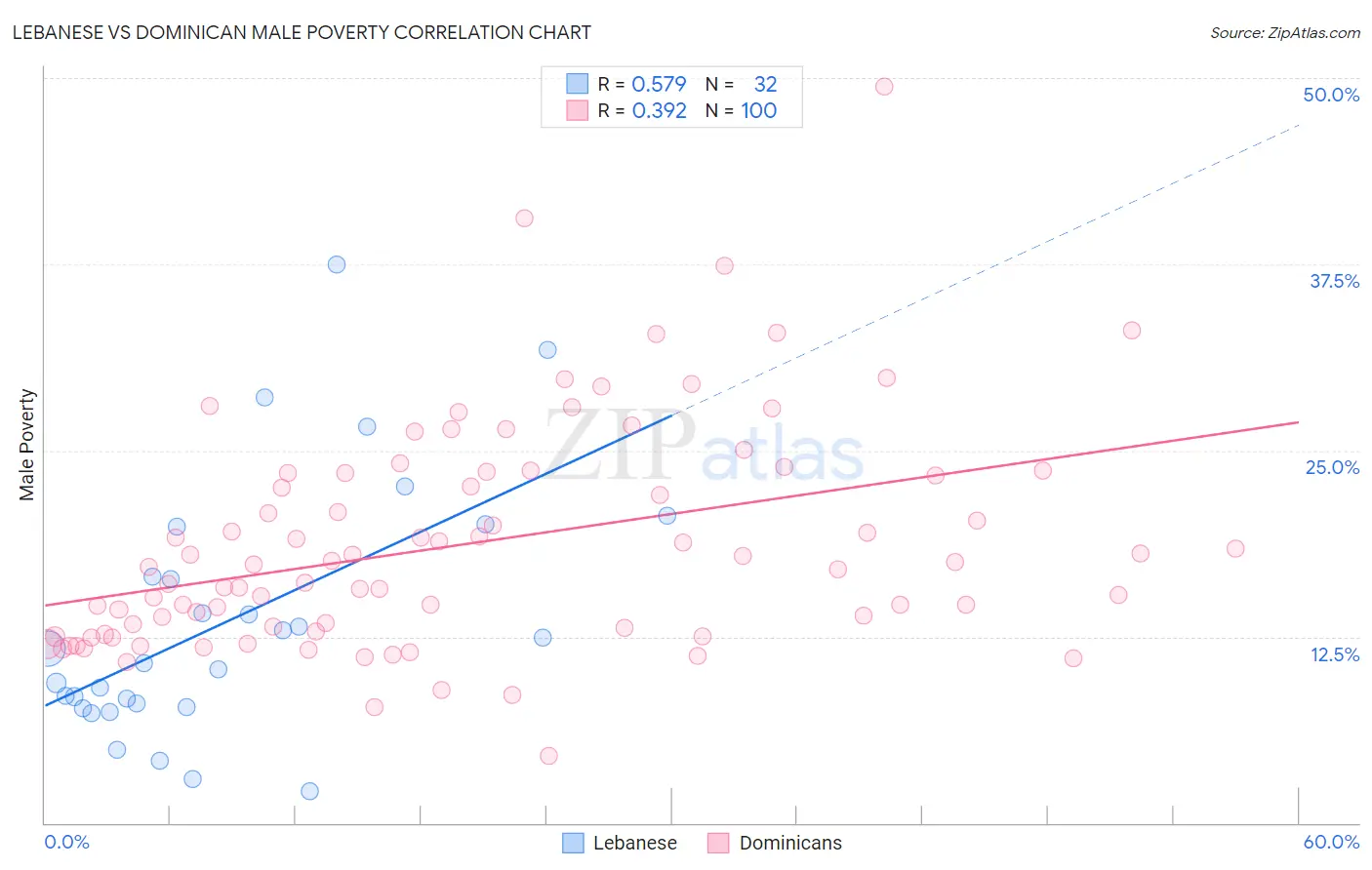 Lebanese vs Dominican Male Poverty