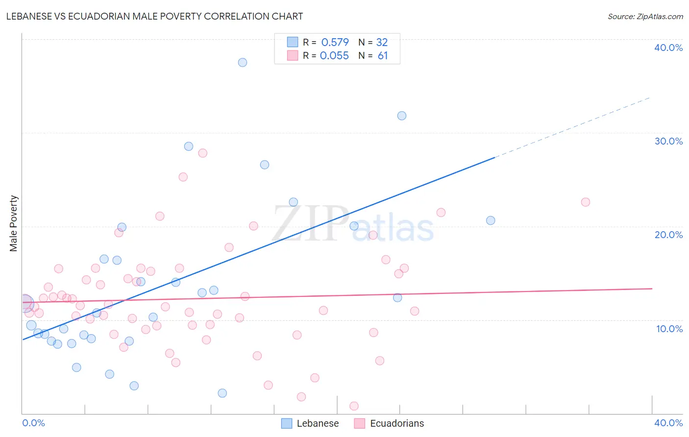 Lebanese vs Ecuadorian Male Poverty