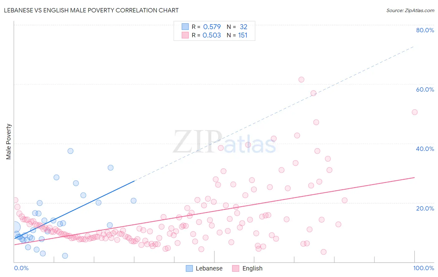Lebanese vs English Male Poverty