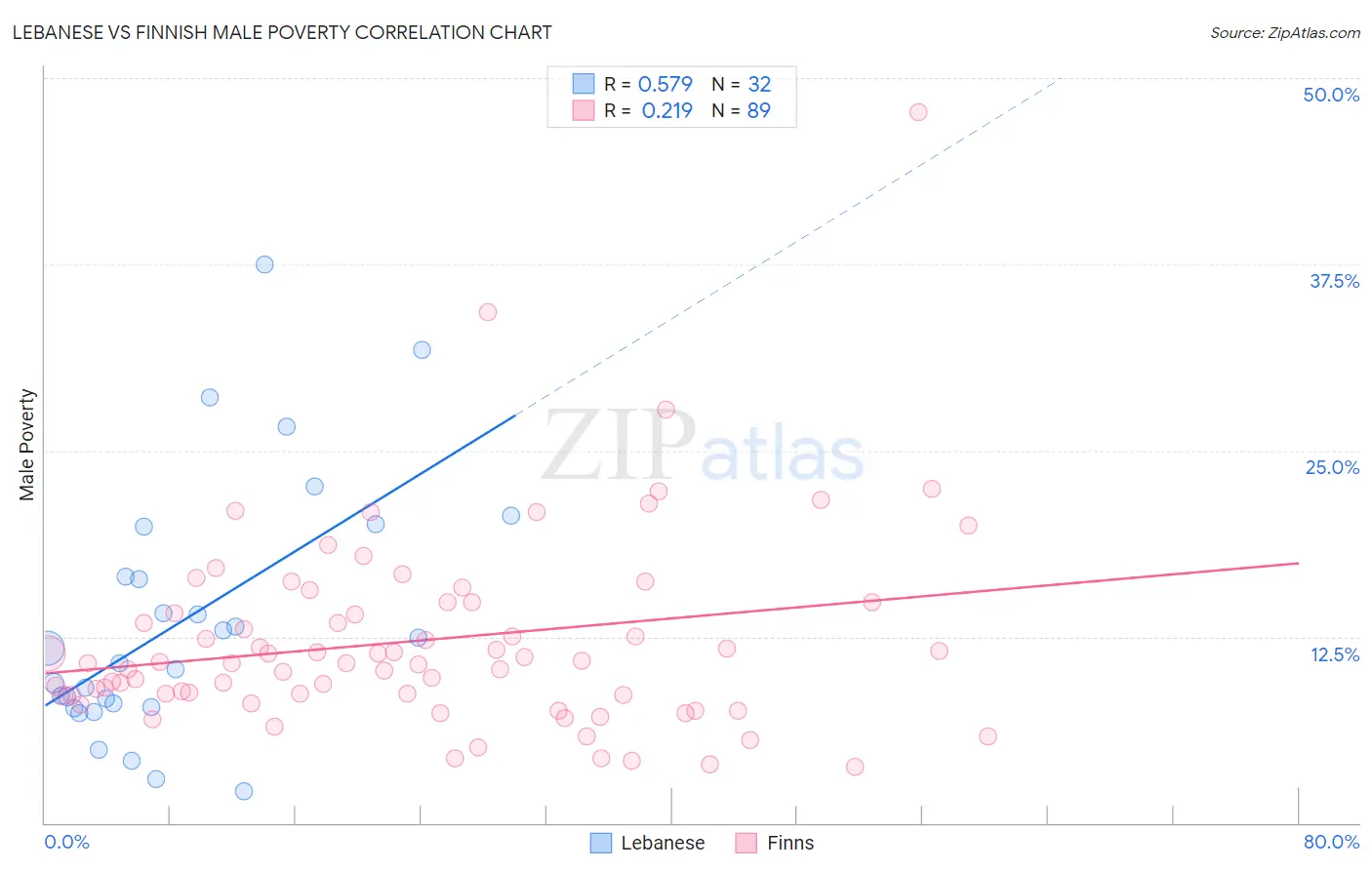 Lebanese vs Finnish Male Poverty