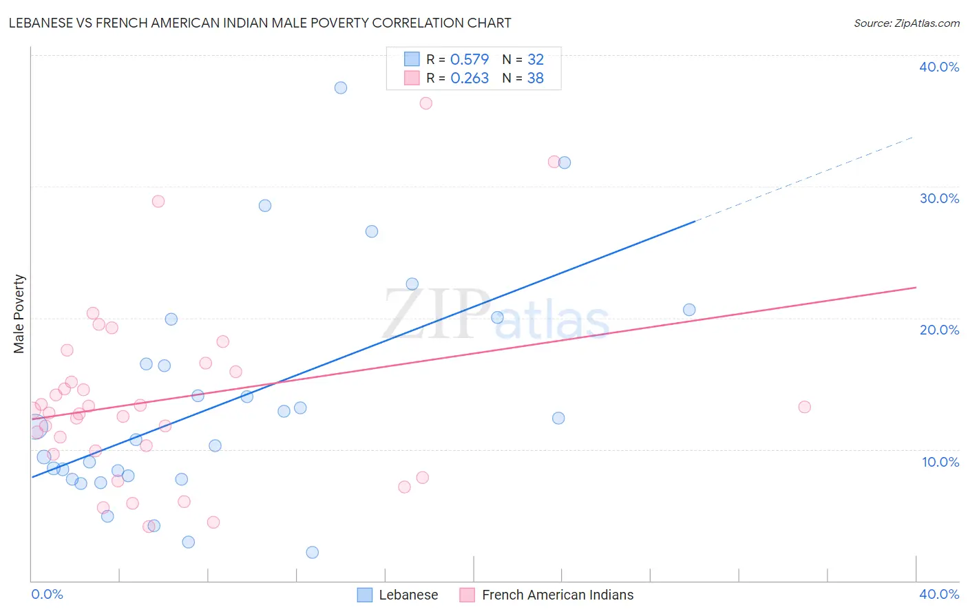 Lebanese vs French American Indian Male Poverty