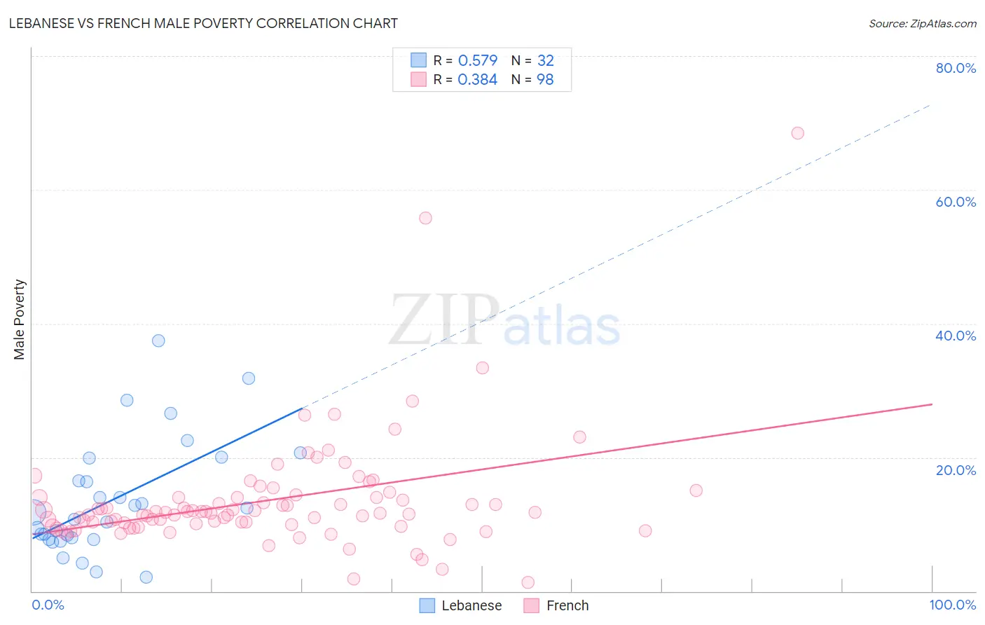 Lebanese vs French Male Poverty