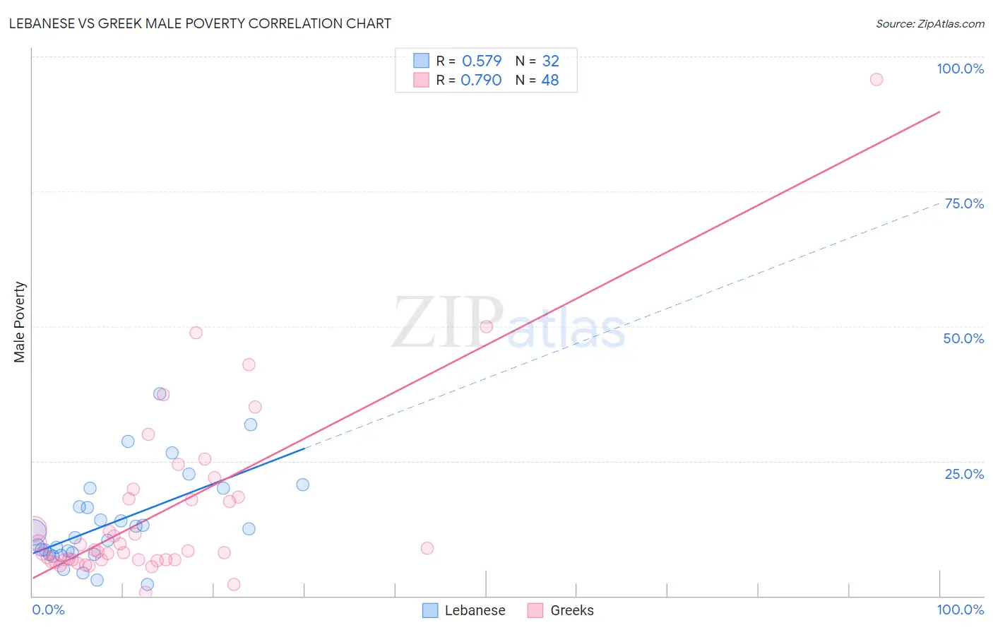 Lebanese vs Greek Male Poverty