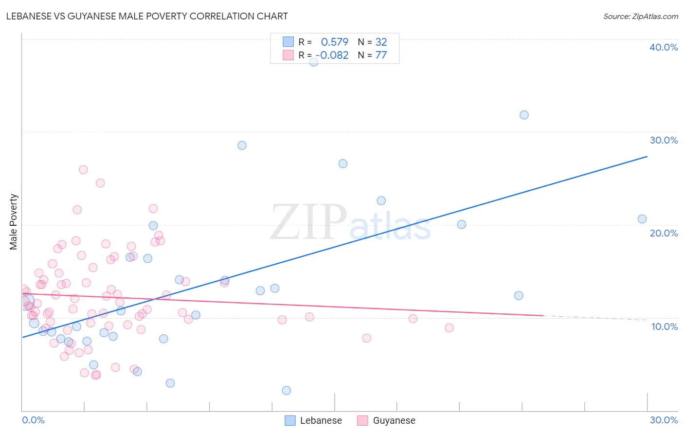 Lebanese vs Guyanese Male Poverty