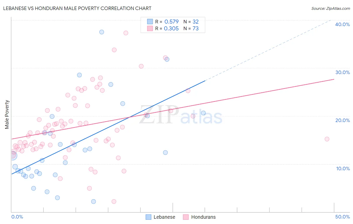 Lebanese vs Honduran Male Poverty