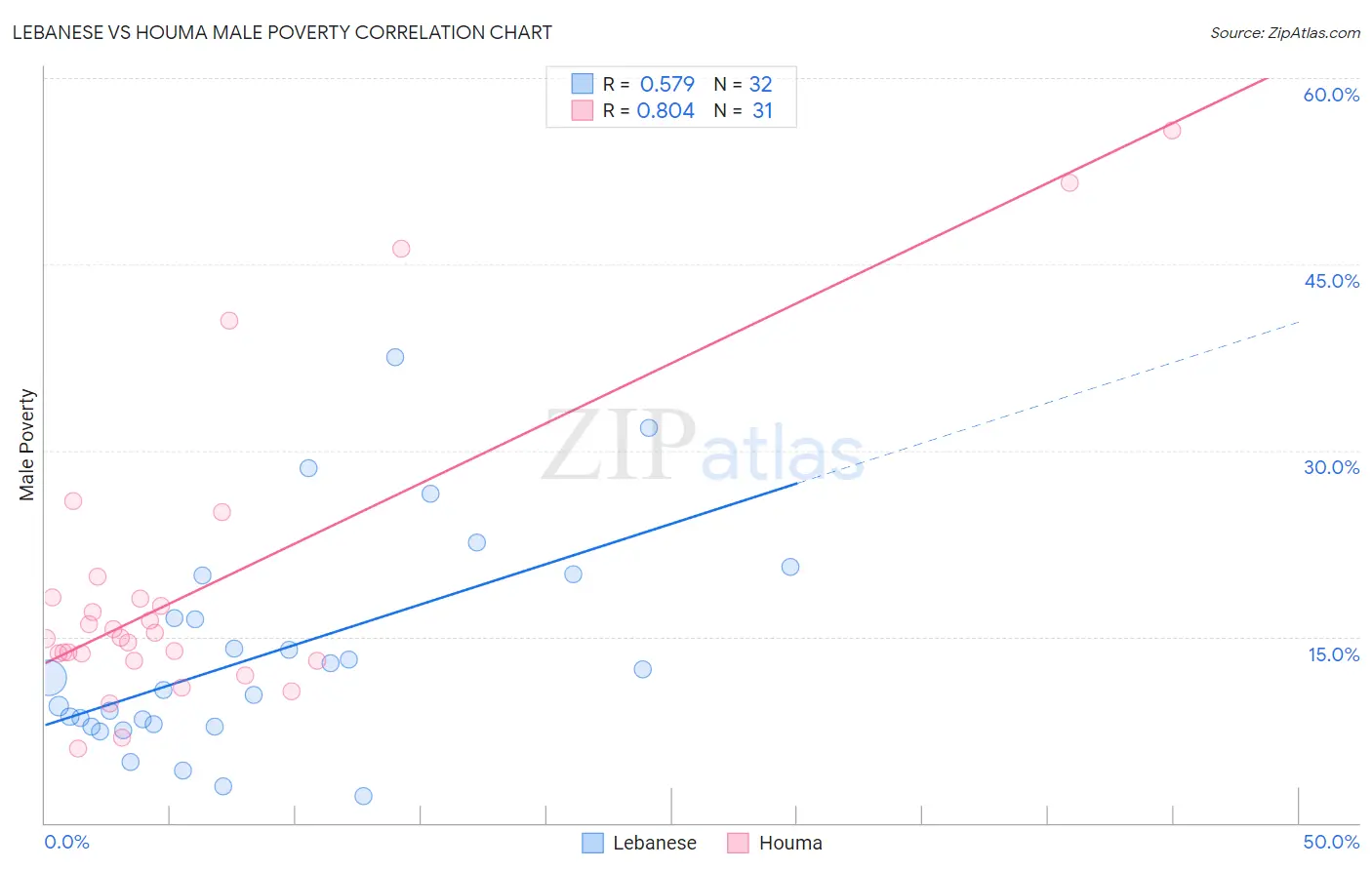 Lebanese vs Houma Male Poverty