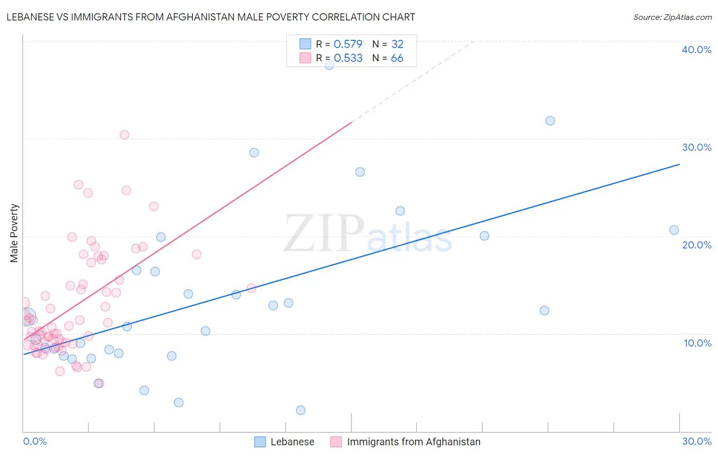 Lebanese vs Immigrants from Afghanistan Male Poverty
