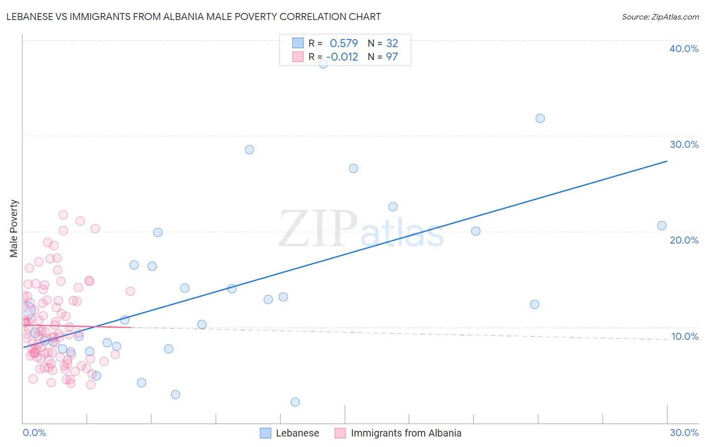 Lebanese vs Immigrants from Albania Male Poverty