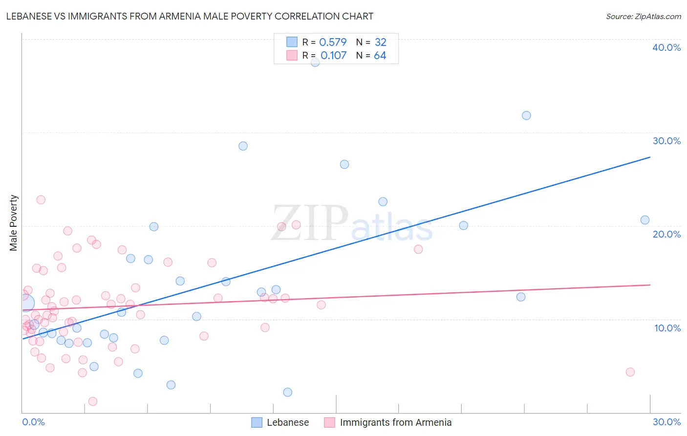 Lebanese vs Immigrants from Armenia Male Poverty