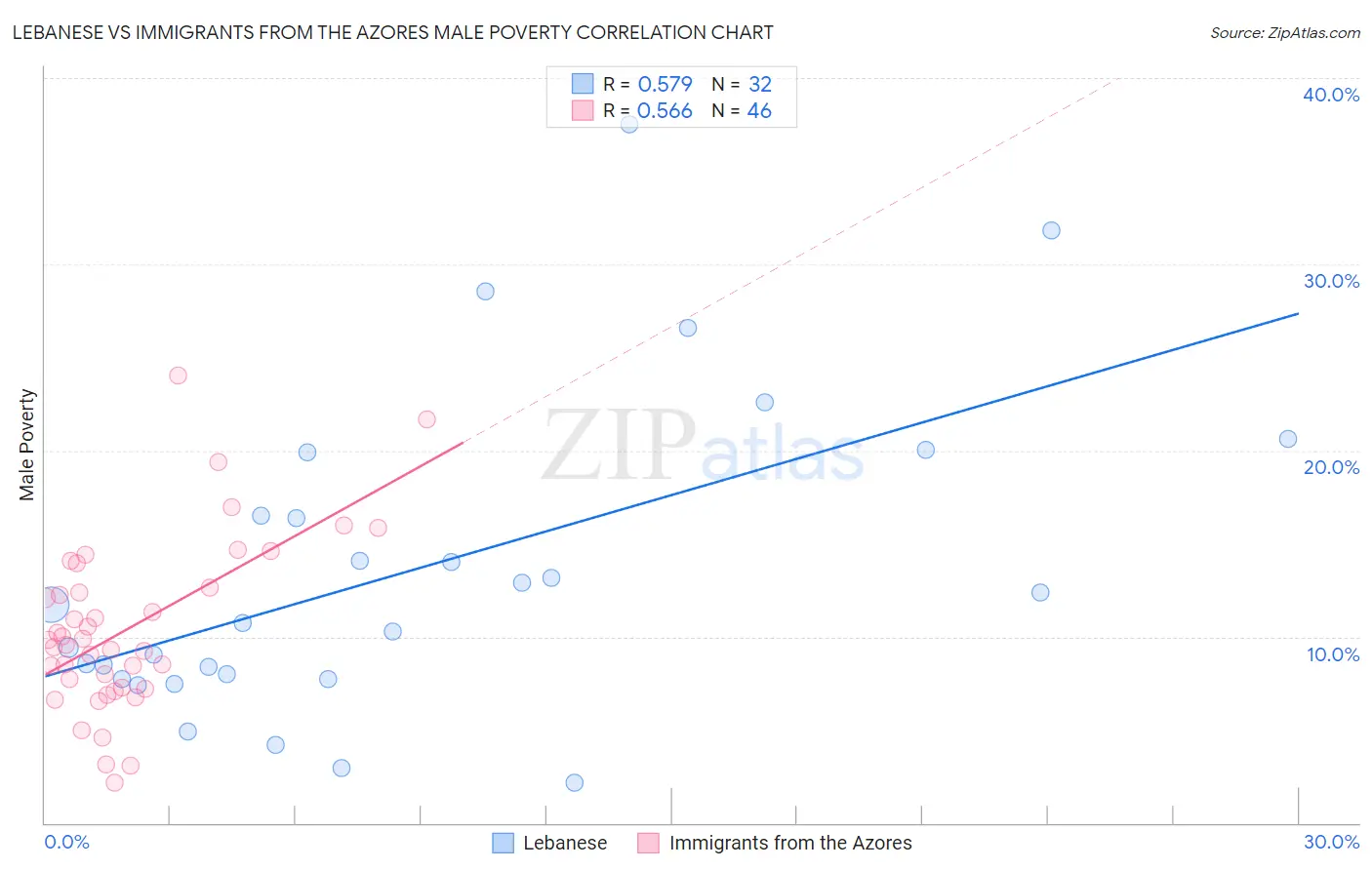 Lebanese vs Immigrants from the Azores Male Poverty