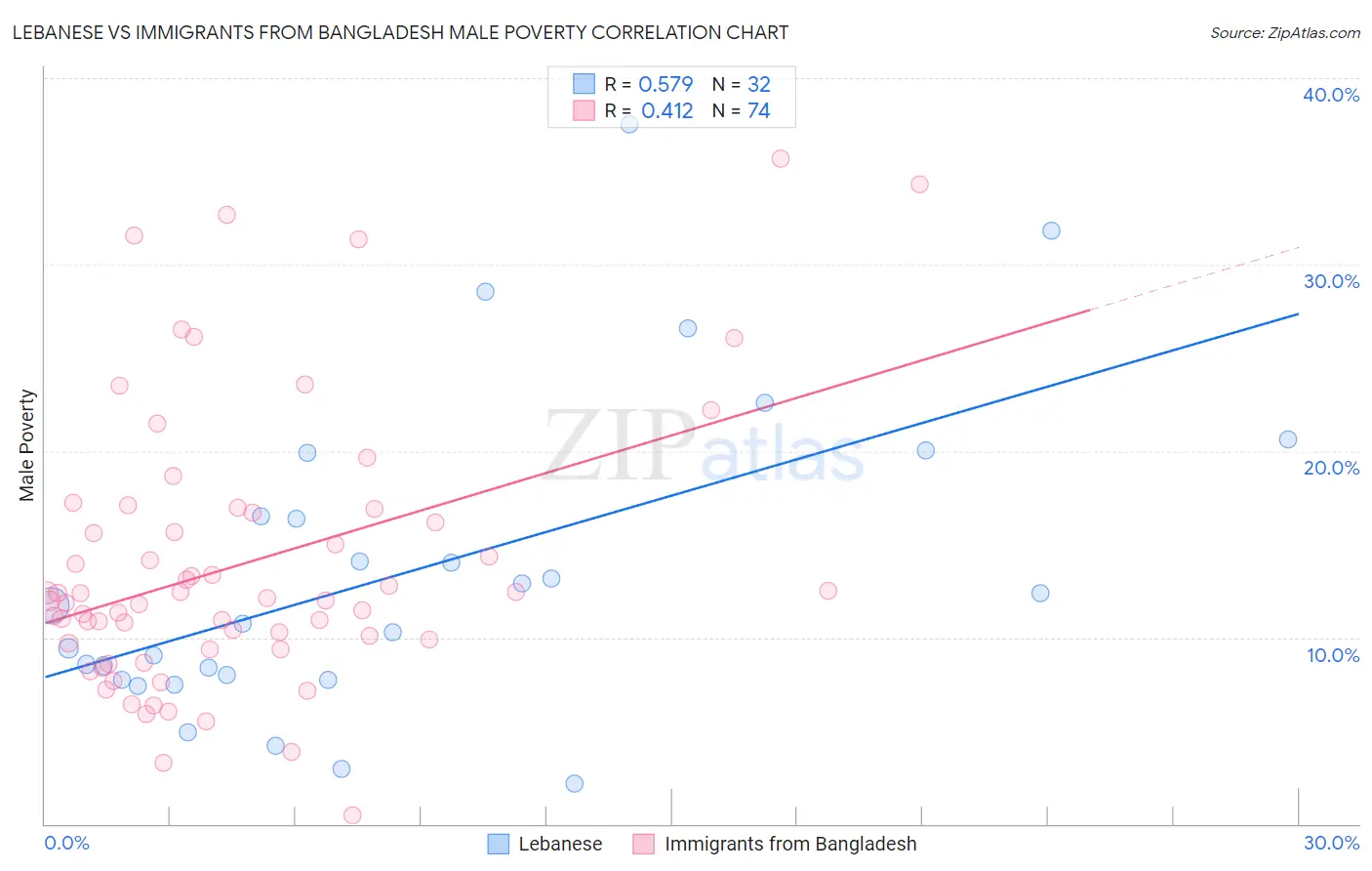 Lebanese vs Immigrants from Bangladesh Male Poverty