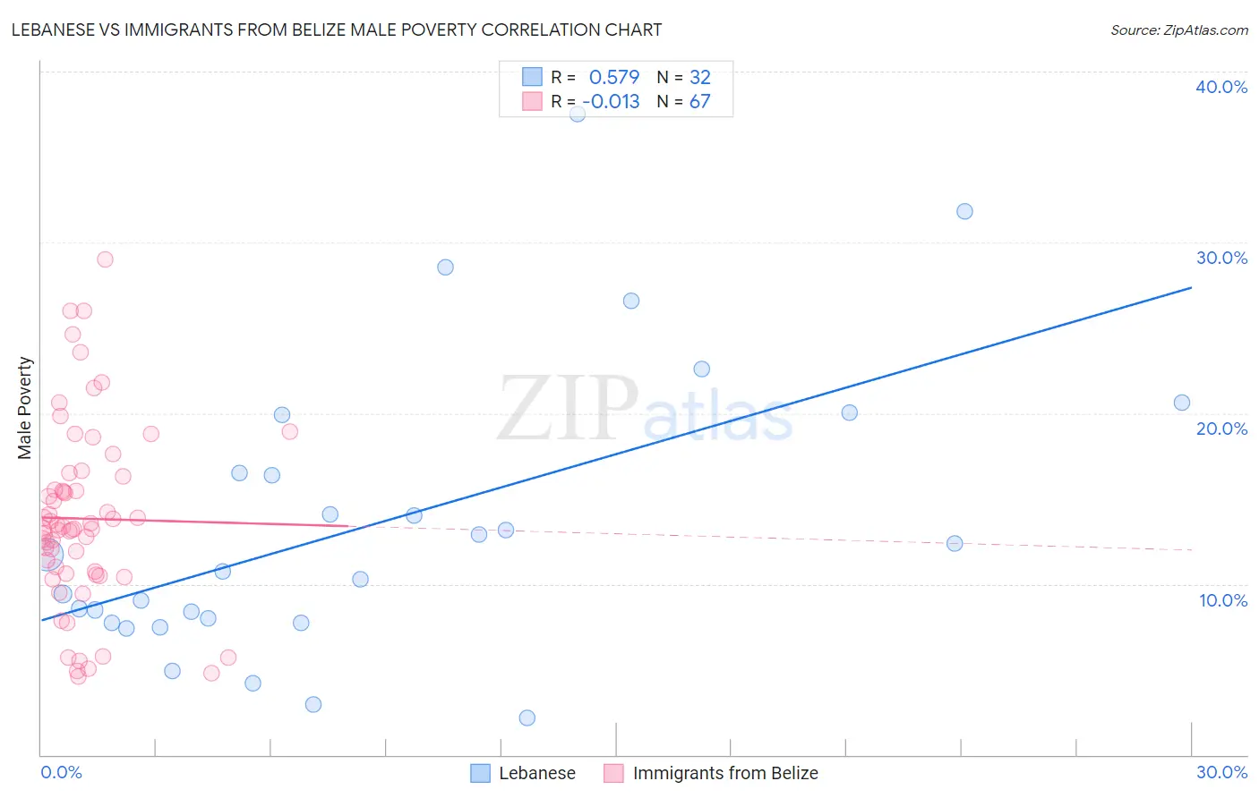 Lebanese vs Immigrants from Belize Male Poverty