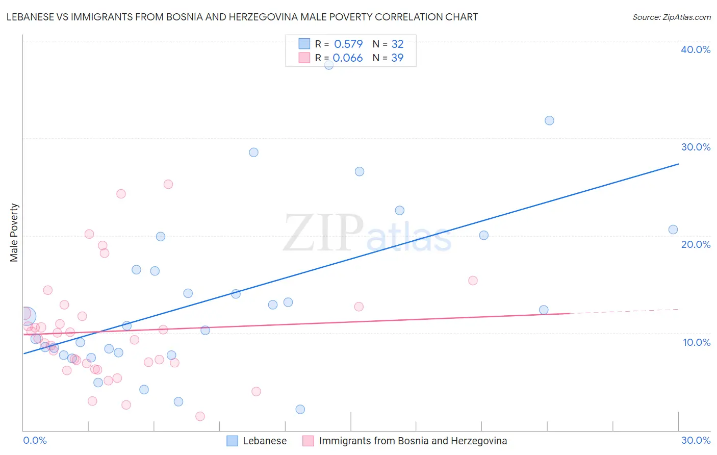 Lebanese vs Immigrants from Bosnia and Herzegovina Male Poverty