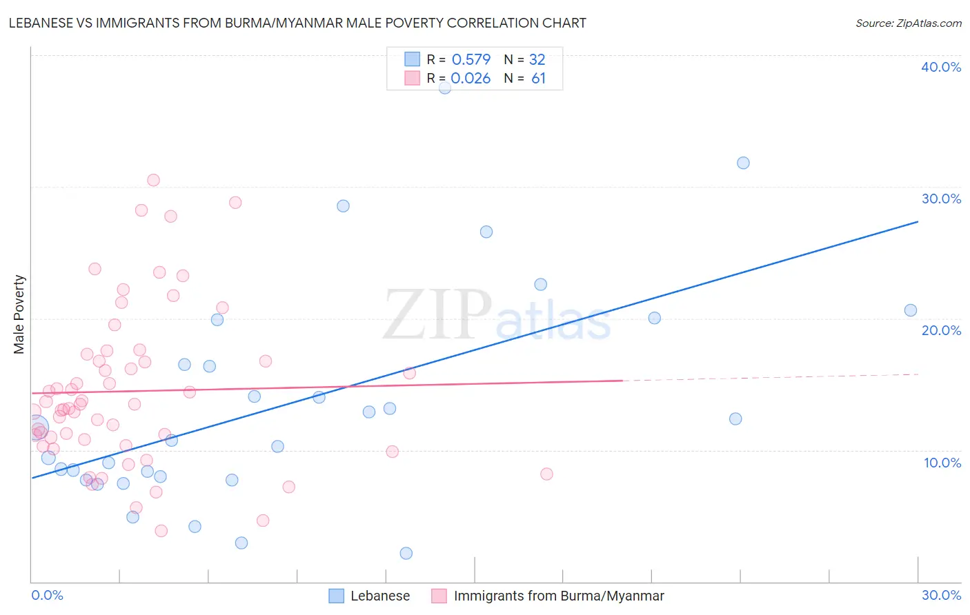 Lebanese vs Immigrants from Burma/Myanmar Male Poverty