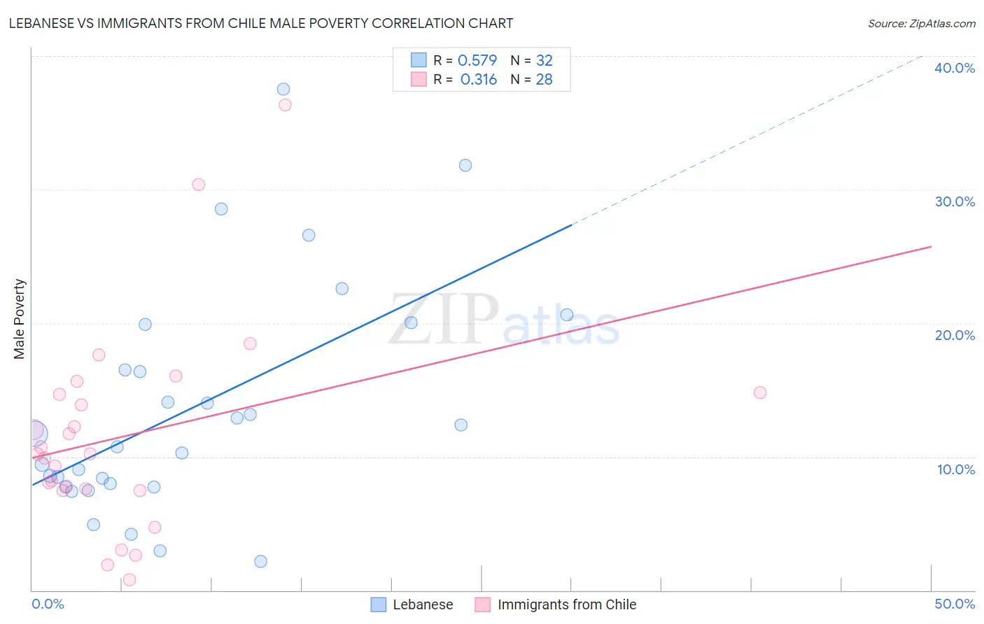 Lebanese vs Immigrants from Chile Male Poverty