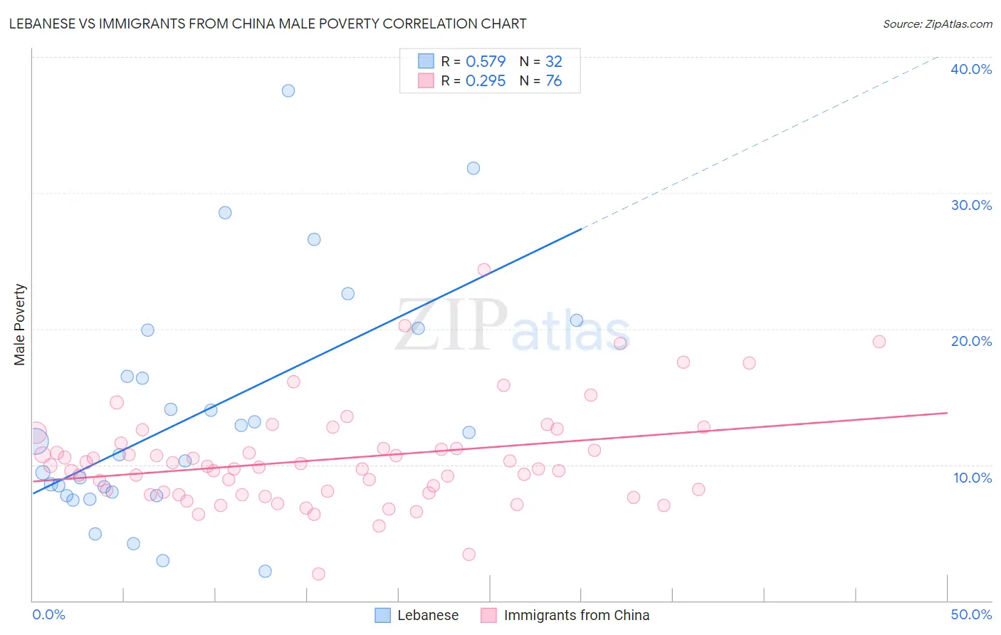 Lebanese vs Immigrants from China Male Poverty