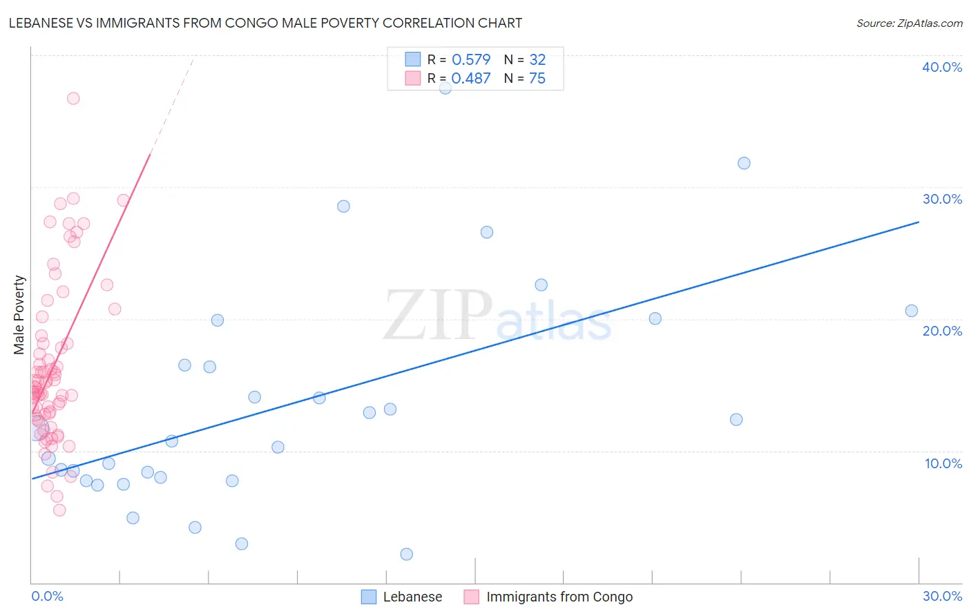 Lebanese vs Immigrants from Congo Male Poverty
