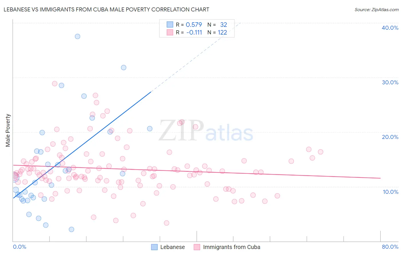 Lebanese vs Immigrants from Cuba Male Poverty