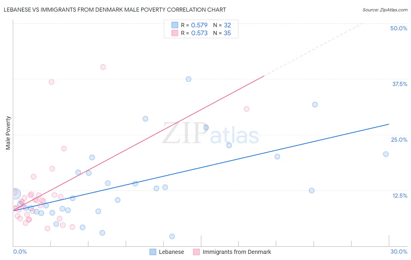 Lebanese vs Immigrants from Denmark Male Poverty