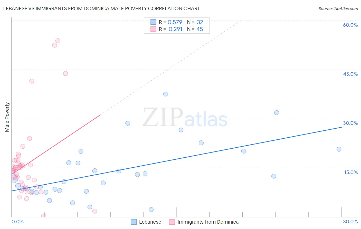 Lebanese vs Immigrants from Dominica Male Poverty