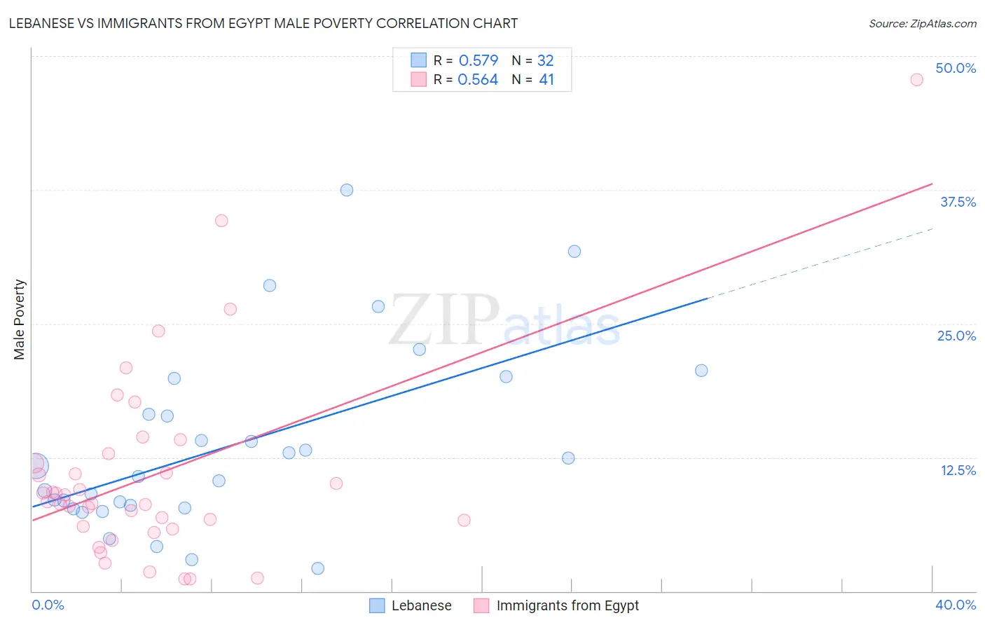 Lebanese vs Immigrants from Egypt Male Poverty