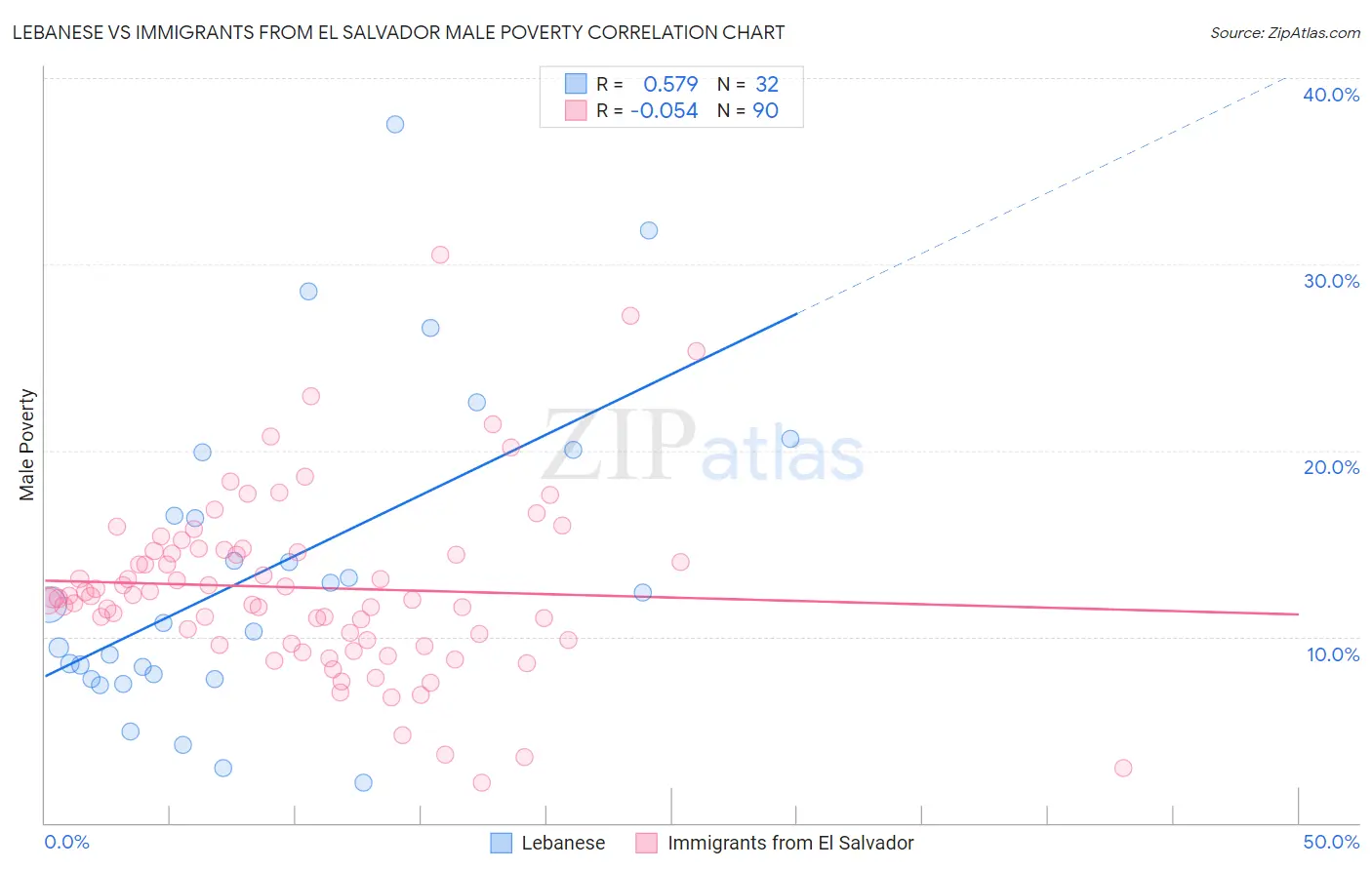 Lebanese vs Immigrants from El Salvador Male Poverty