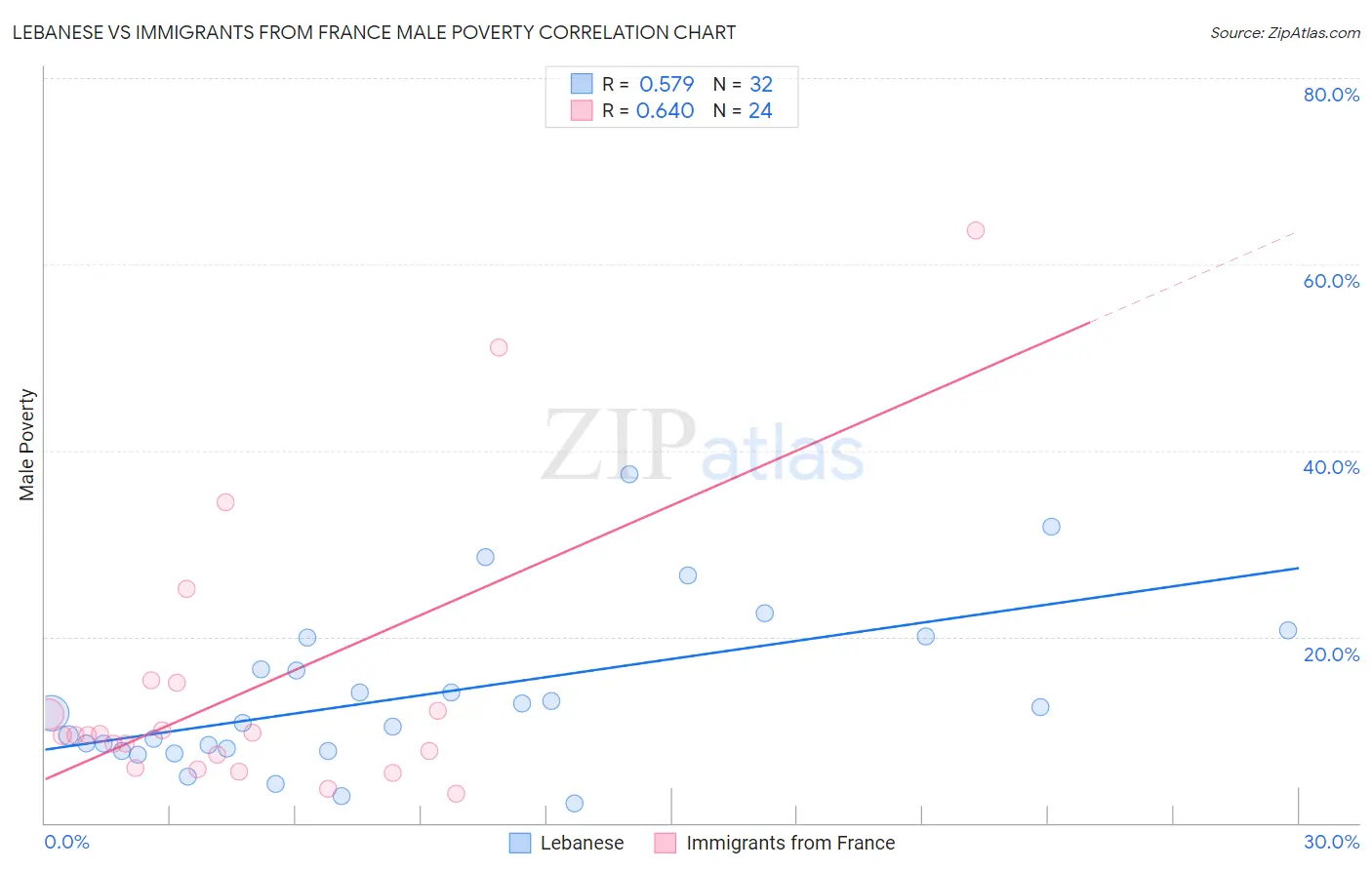 Lebanese vs Immigrants from France Male Poverty