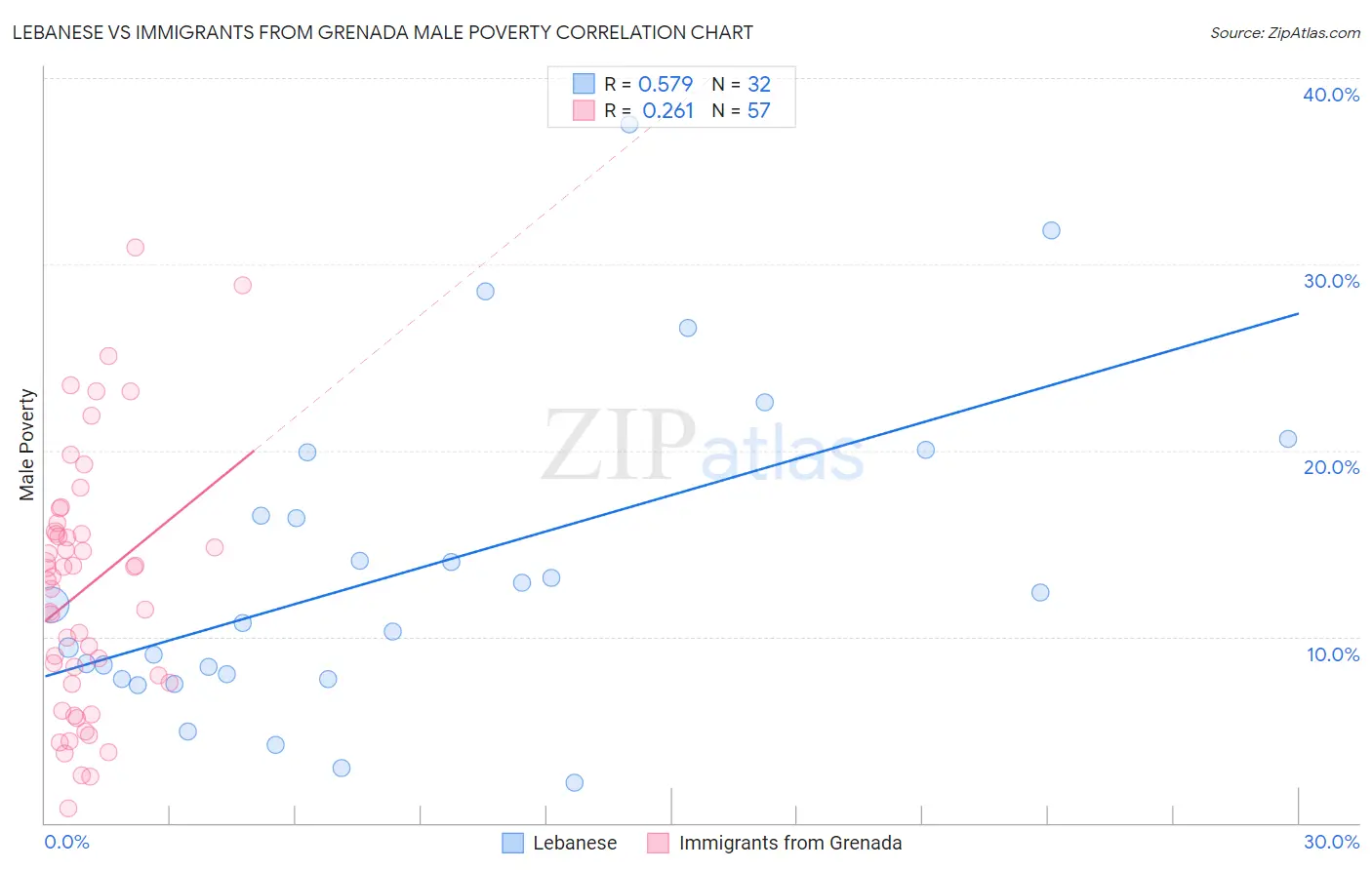 Lebanese vs Immigrants from Grenada Male Poverty