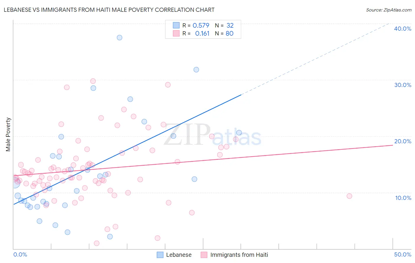 Lebanese vs Immigrants from Haiti Male Poverty