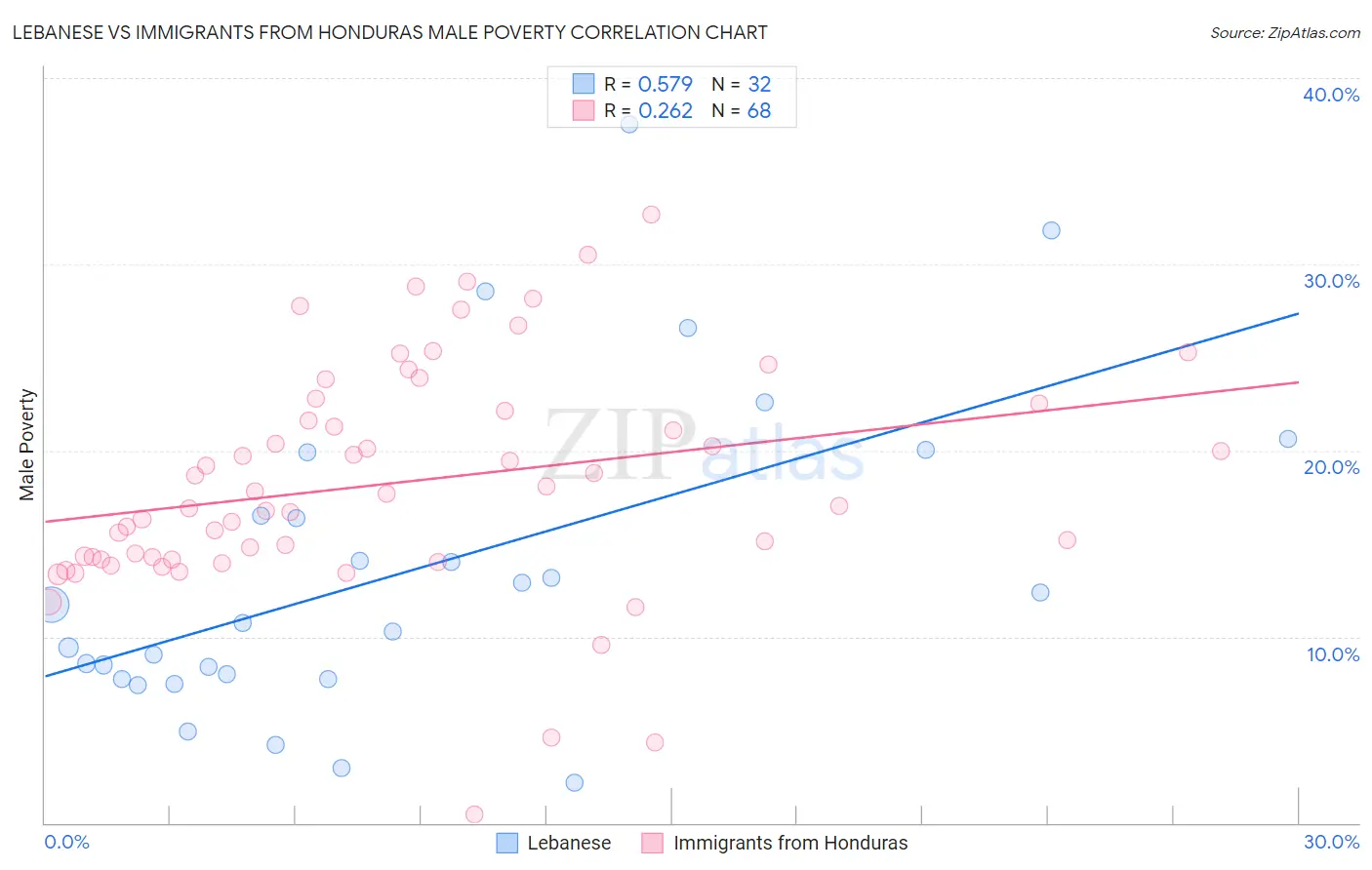 Lebanese vs Immigrants from Honduras Male Poverty