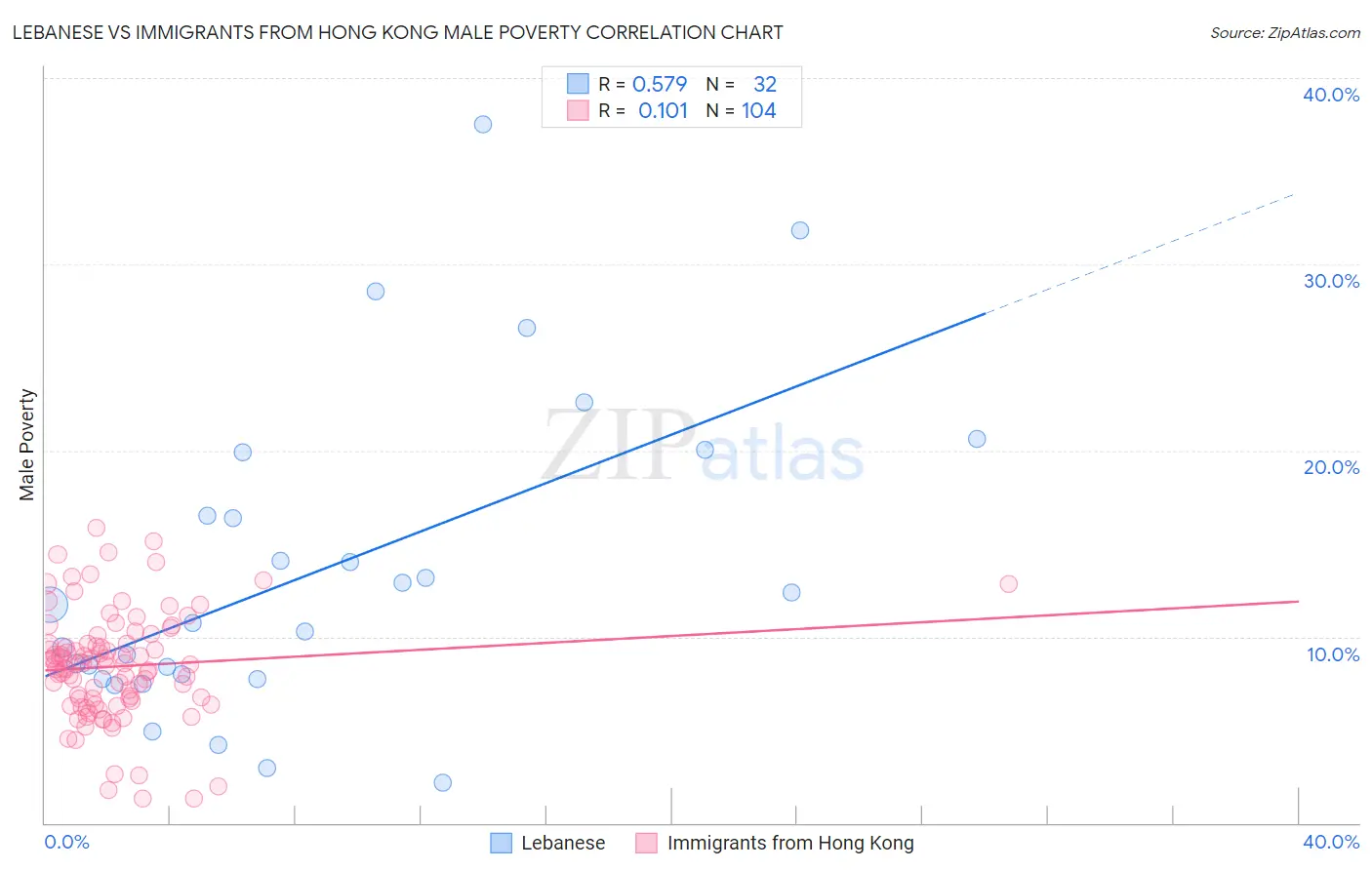 Lebanese vs Immigrants from Hong Kong Male Poverty