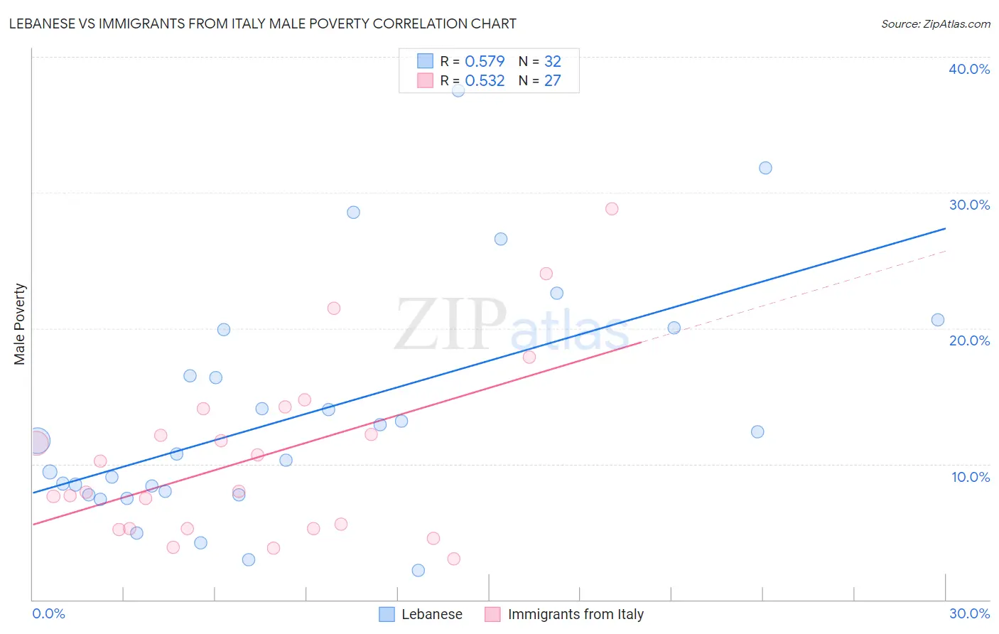 Lebanese vs Immigrants from Italy Male Poverty