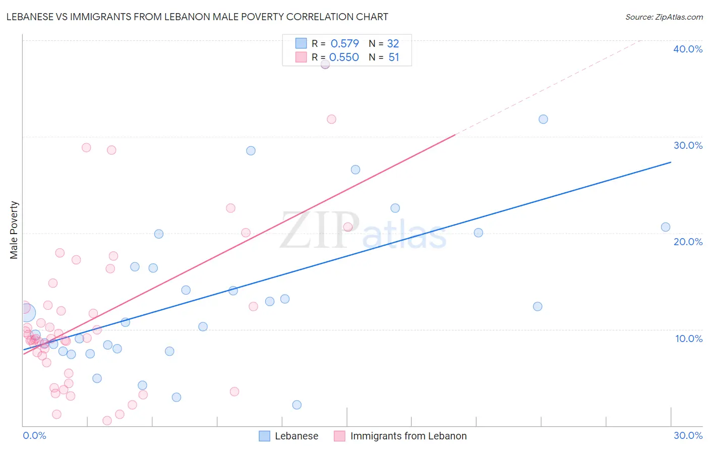 Lebanese vs Immigrants from Lebanon Male Poverty