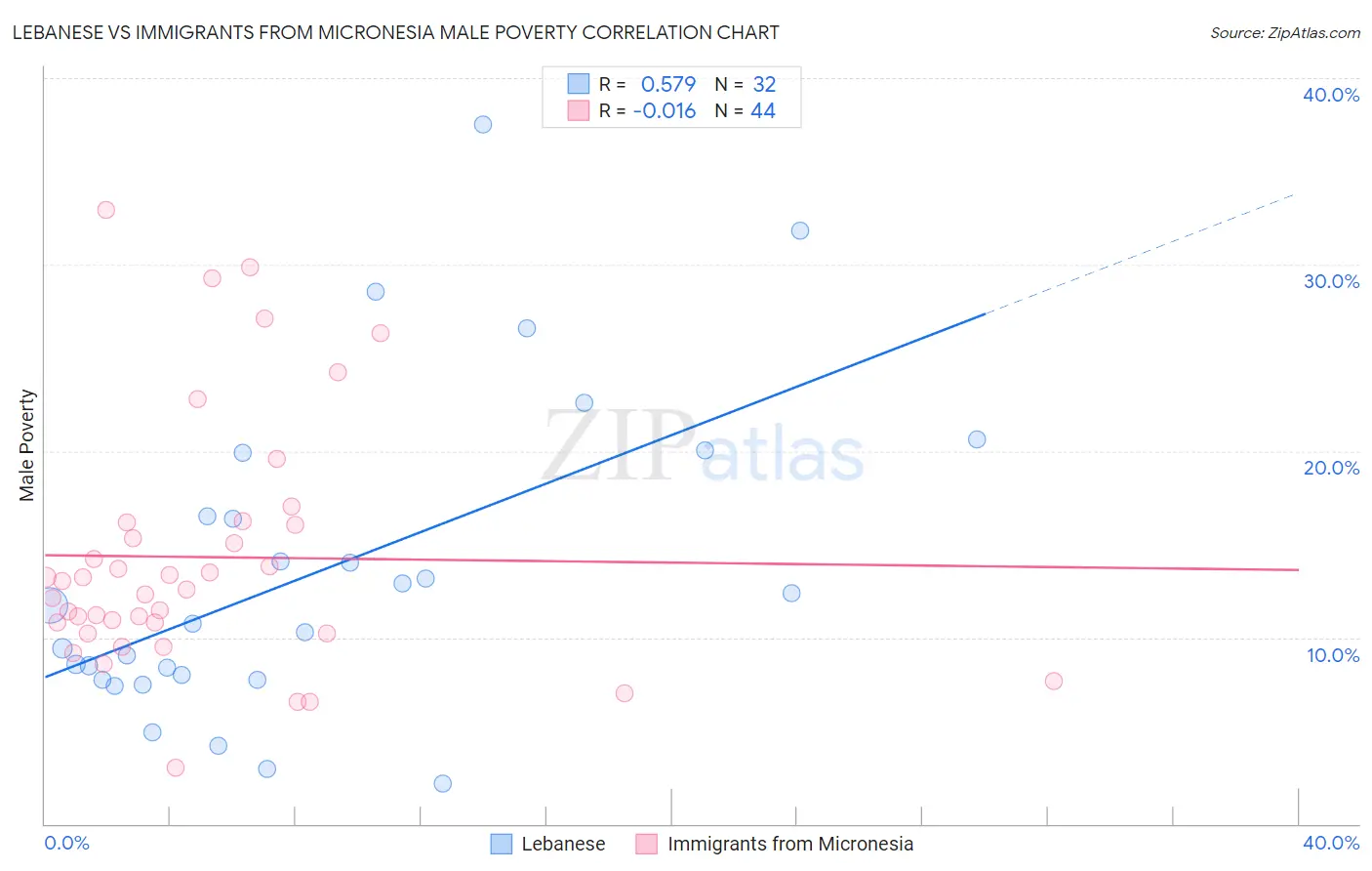 Lebanese vs Immigrants from Micronesia Male Poverty