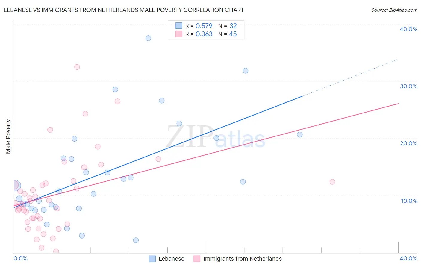 Lebanese vs Immigrants from Netherlands Male Poverty