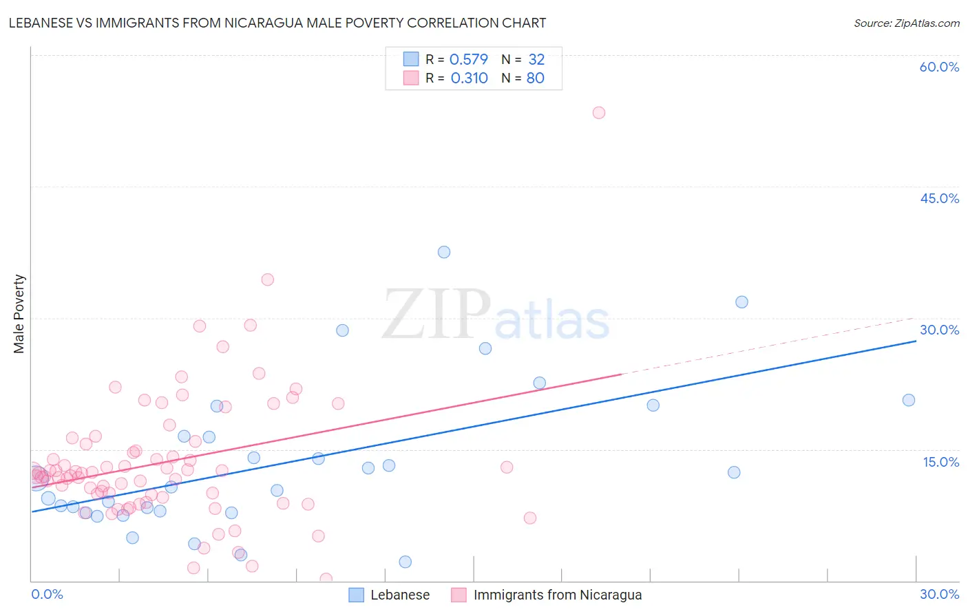 Lebanese vs Immigrants from Nicaragua Male Poverty