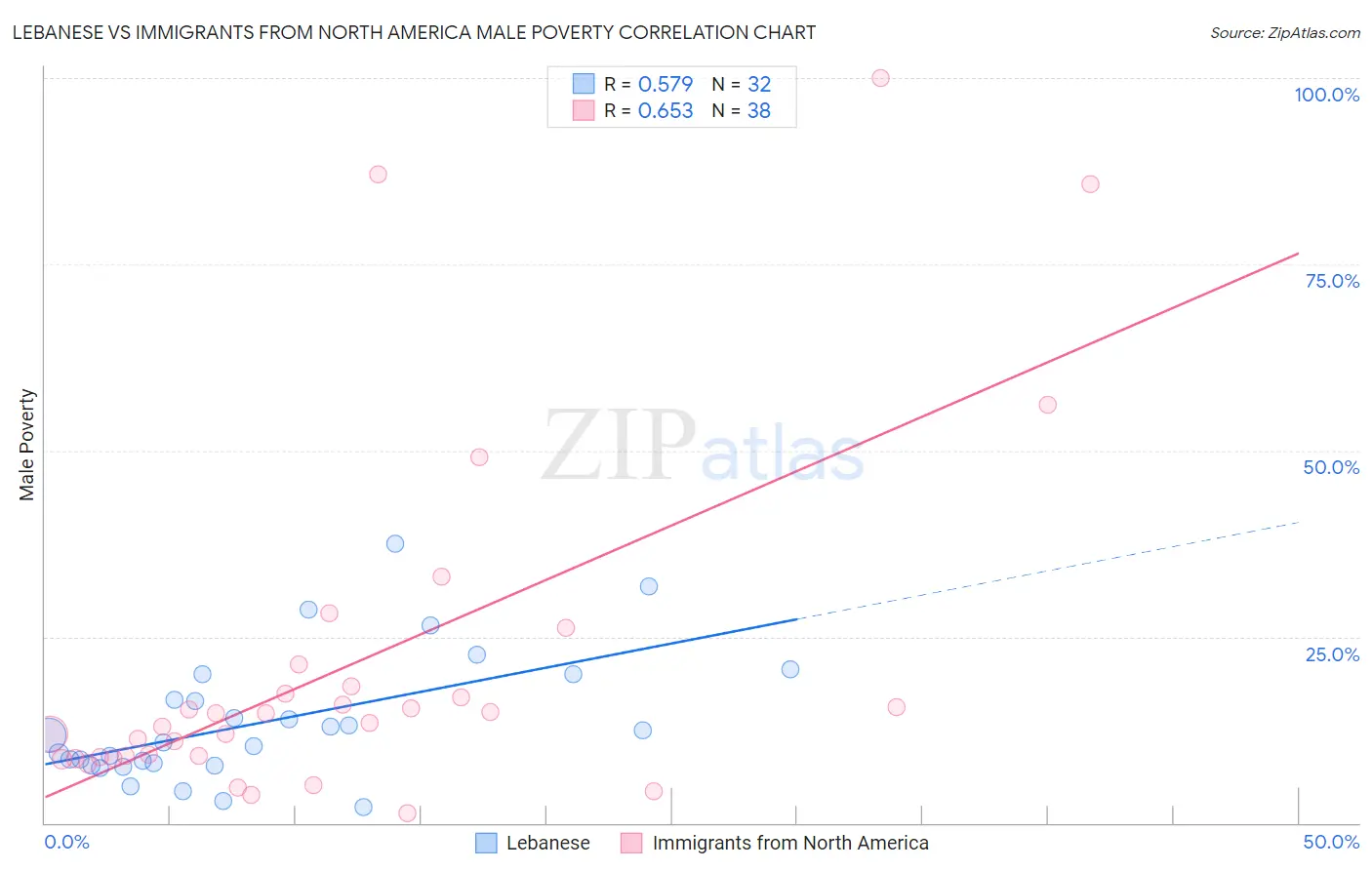 Lebanese vs Immigrants from North America Male Poverty