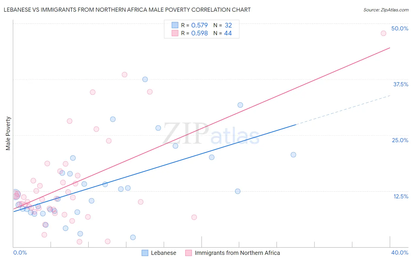 Lebanese vs Immigrants from Northern Africa Male Poverty