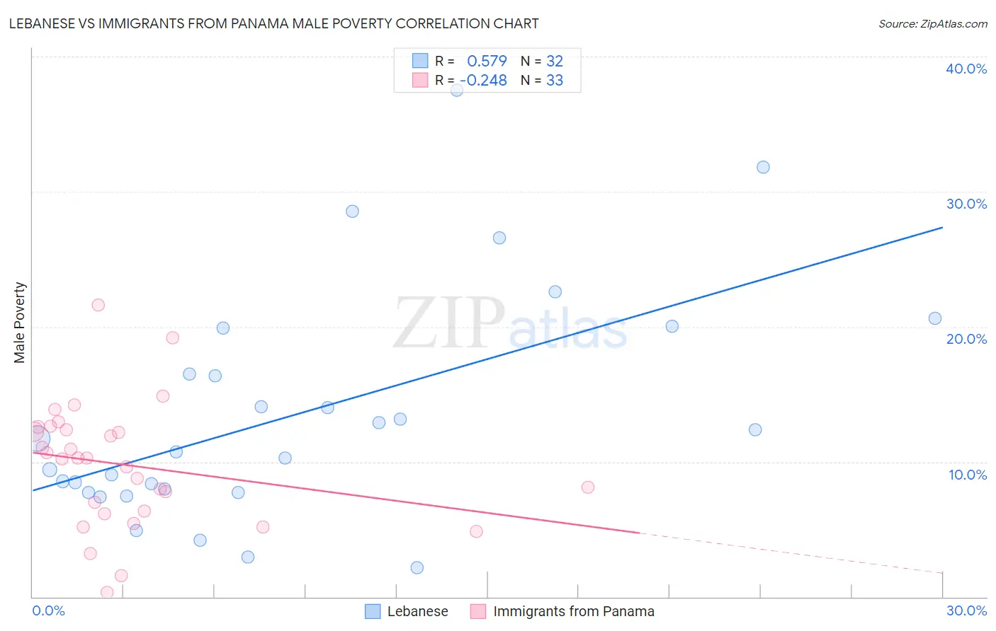 Lebanese vs Immigrants from Panama Male Poverty