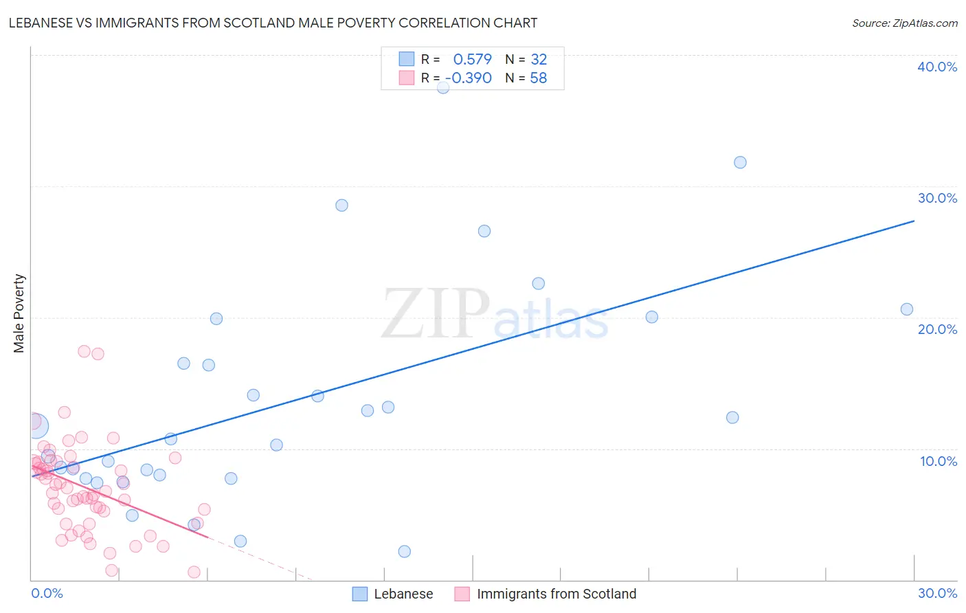 Lebanese vs Immigrants from Scotland Male Poverty