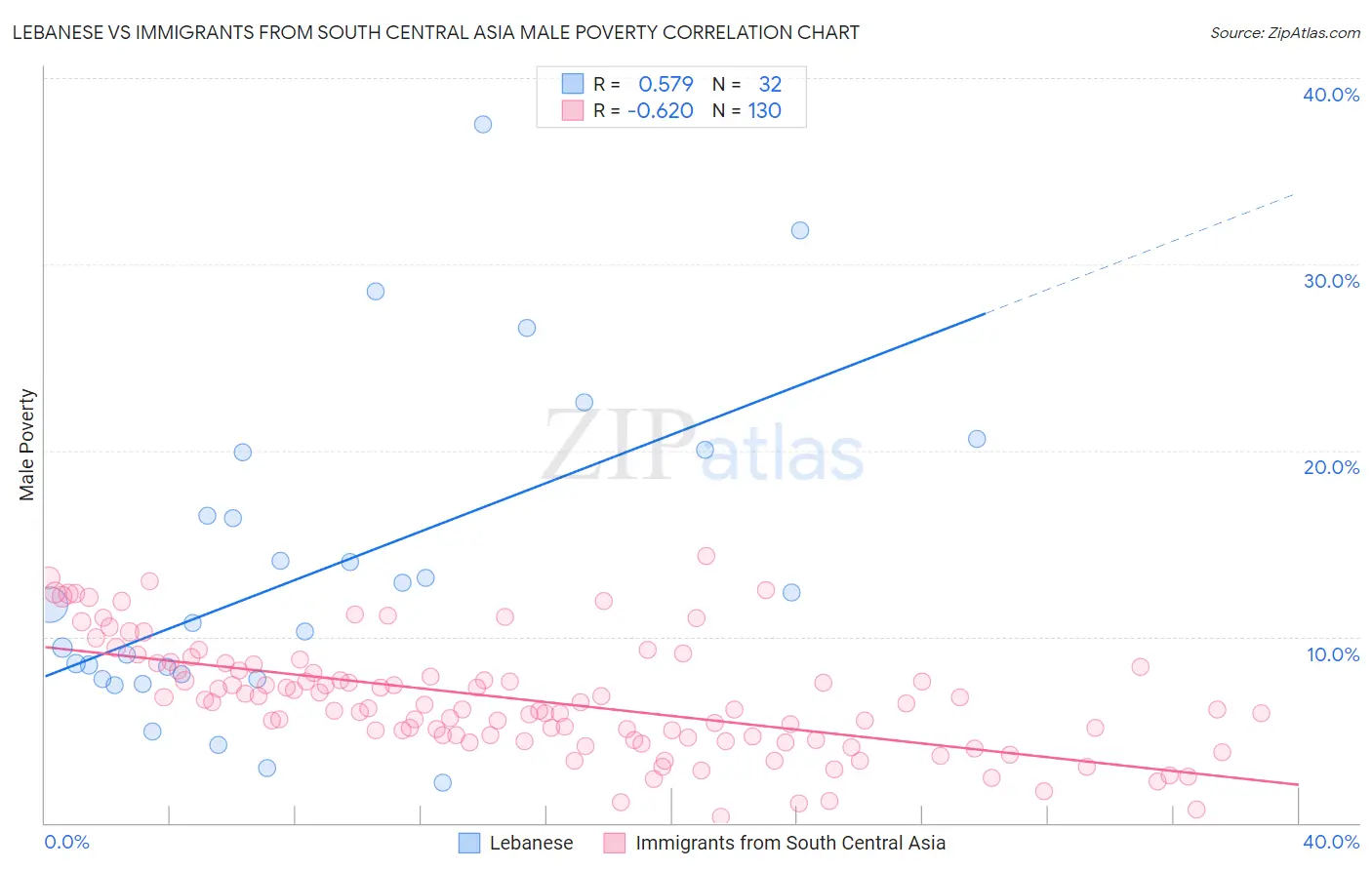 Lebanese vs Immigrants from South Central Asia Male Poverty