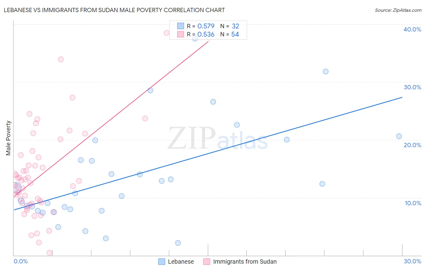 Lebanese vs Immigrants from Sudan Male Poverty