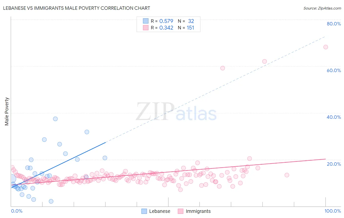Lebanese vs Immigrants Male Poverty