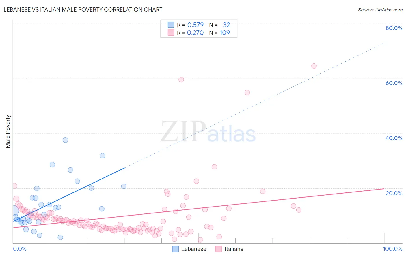 Lebanese vs Italian Male Poverty