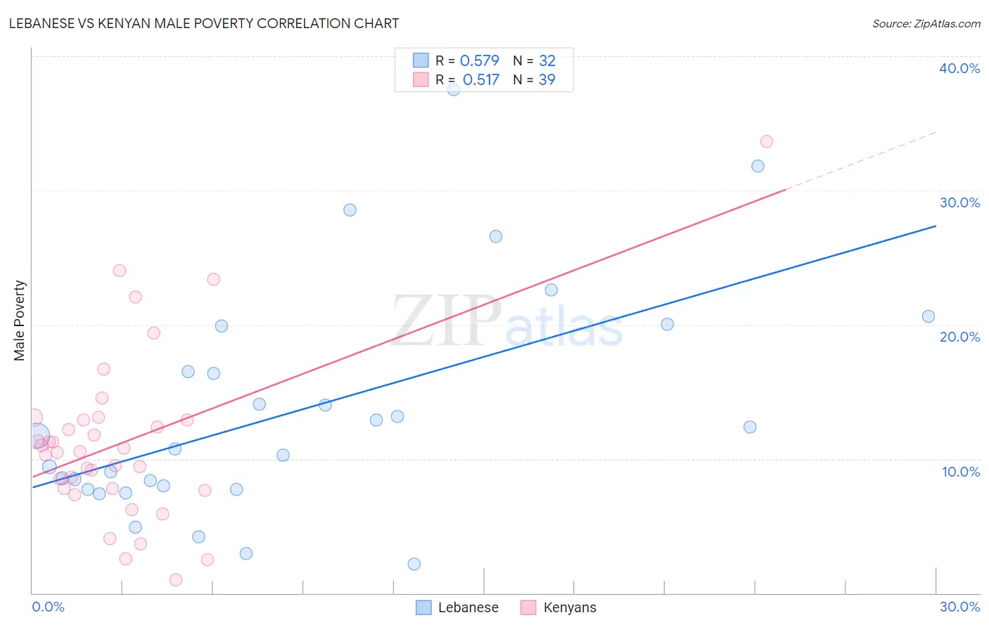 Lebanese vs Kenyan Male Poverty