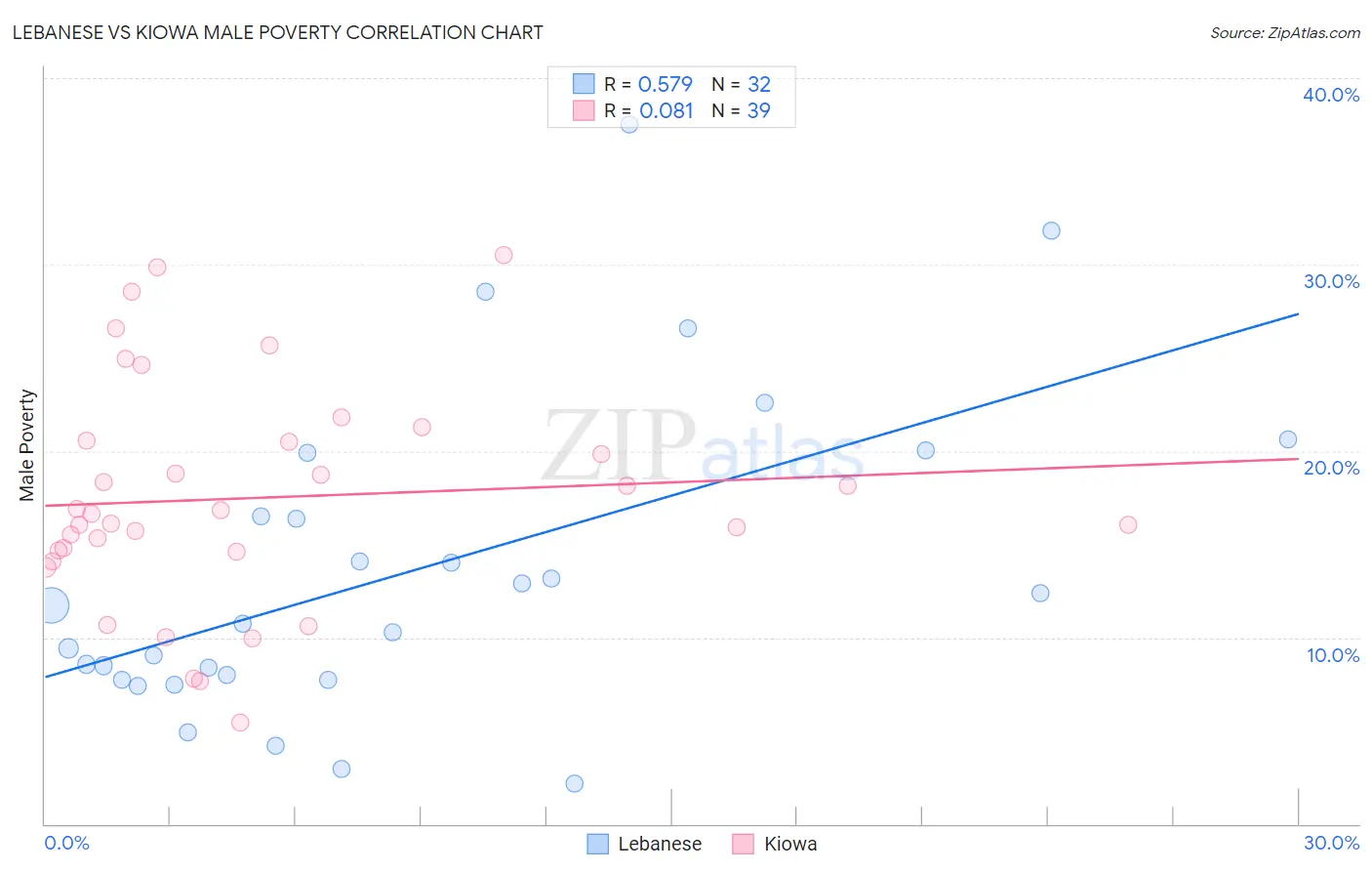 Lebanese vs Kiowa Male Poverty