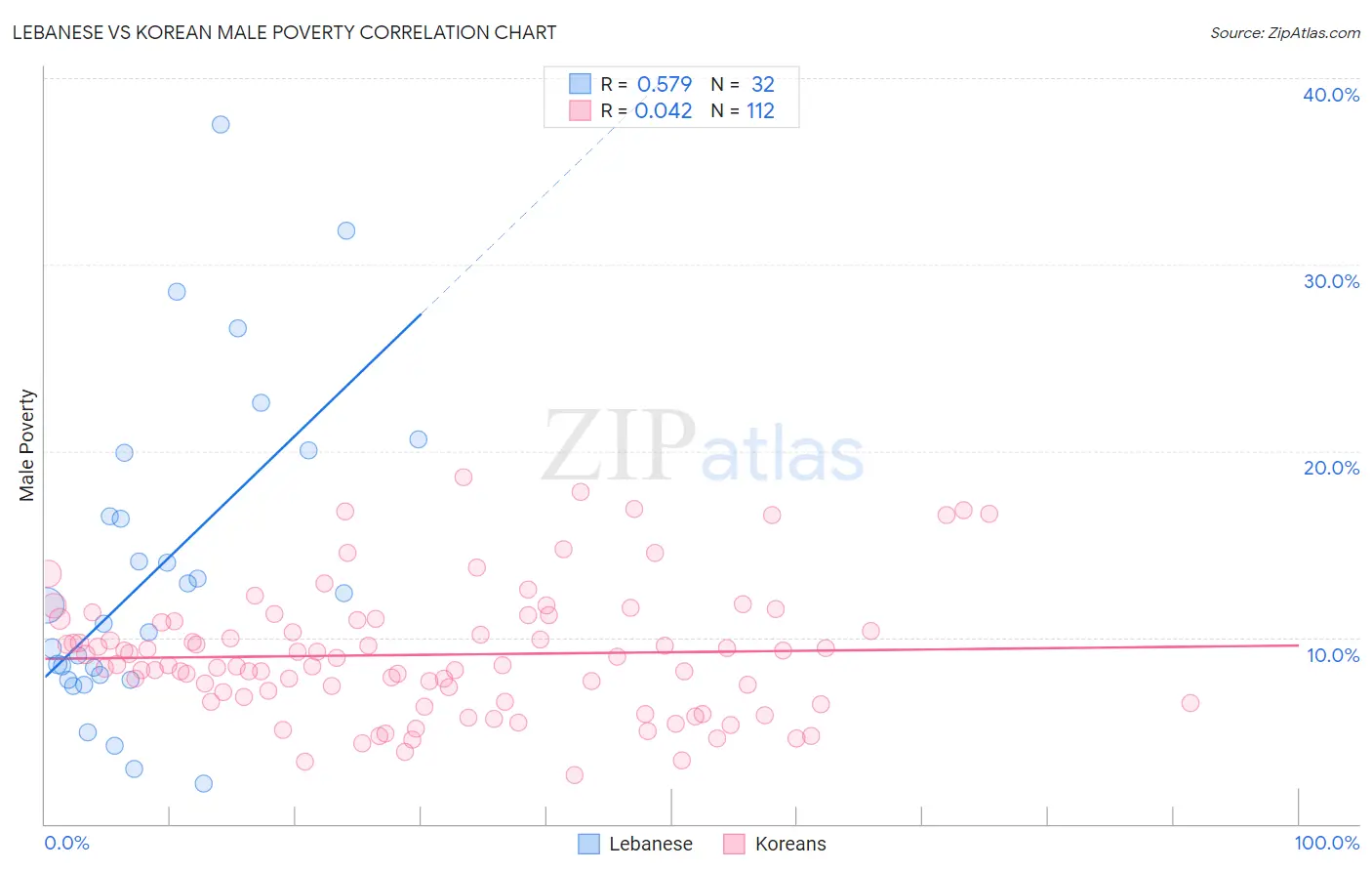 Lebanese vs Korean Male Poverty