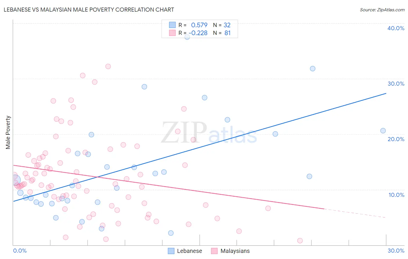 Lebanese vs Malaysian Male Poverty